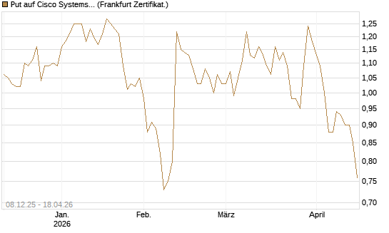 Put auf Cisco Systems [Société Générale Effekten GmbH] Chart