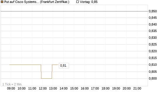 Put auf Cisco Systems [Société Générale Effekten GmbH] Chart