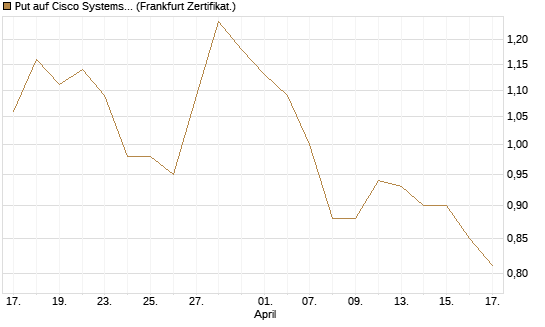 Put auf Cisco Systems [Société Générale Effekten GmbH] Chart