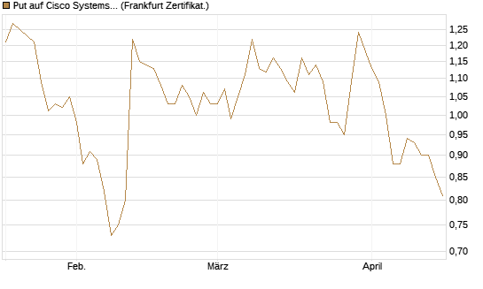 Put auf Cisco Systems [Société Générale Effekten GmbH] Chart