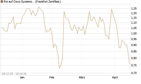 Put auf Cisco Systems [Société Générale Effekten GmbH] Chart