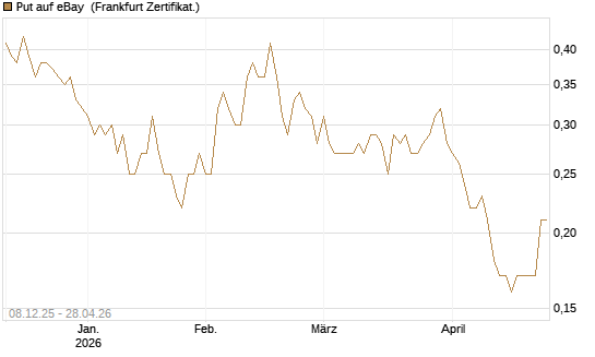 Put auf eBay [Société Générale Effekten GmbH] Chart
