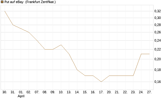 Put auf eBay [Société Générale Effekten GmbH] Chart