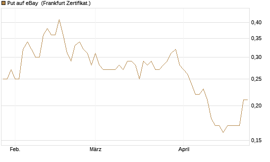 Put auf eBay [Société Générale Effekten GmbH] Chart