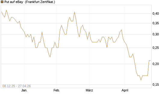 Put auf eBay [Société Générale Effekten GmbH] Chart
