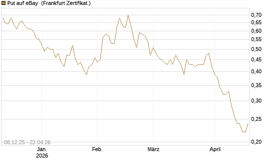 Put auf eBay [Société Générale Effekten GmbH] Chart