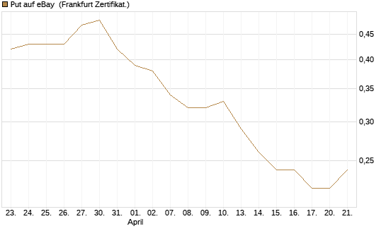 Put auf eBay [Société Générale Effekten GmbH] Chart