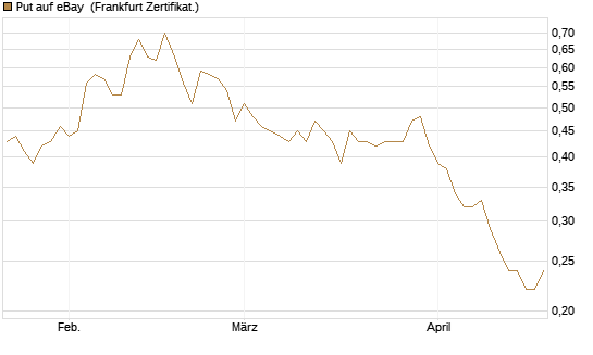 Put auf eBay [Société Générale Effekten GmbH] Chart