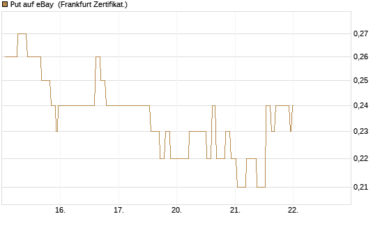 Put auf eBay [Société Générale Effekten GmbH] Chart