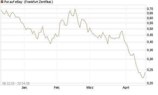 Put auf eBay [Société Générale Effekten GmbH] Chart