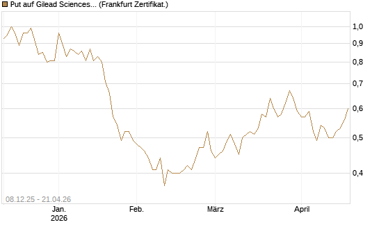 Put auf Gilead Sciences [Société Générale Effekten GmbH] Chart