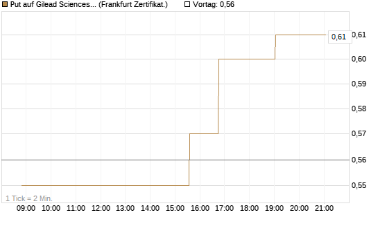 Put auf Gilead Sciences [Société Générale Effekten GmbH] Chart