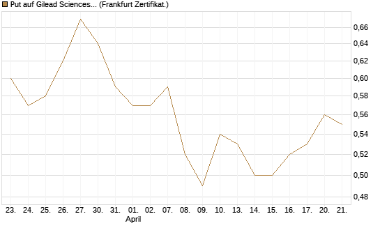 Put auf Gilead Sciences [Société Générale Effekten GmbH] Chart