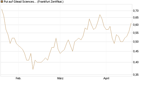 Put auf Gilead Sciences [Société Générale Effekten GmbH] Chart