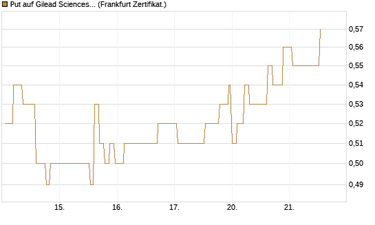 Put auf Gilead Sciences [Société Générale Effekten GmbH] Chart