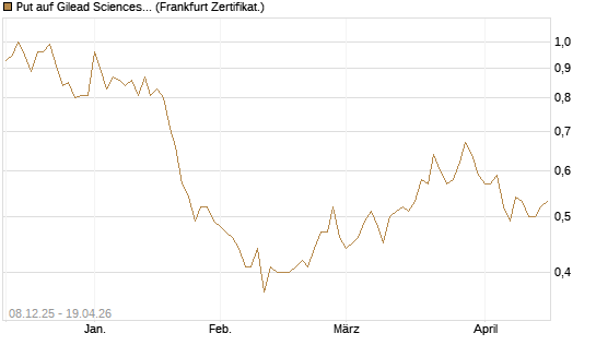 Put auf Gilead Sciences [Société Générale Effekten GmbH] Chart