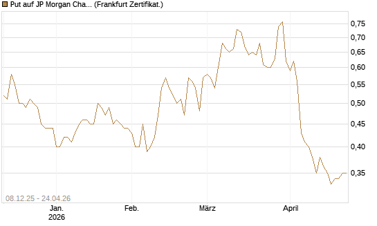 Put auf JP Morgan Chase [Société Générale Effekten GmbH] Chart
