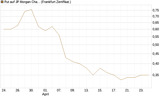 Put auf JP Morgan Chase [Société Générale Effekten GmbH] Chart