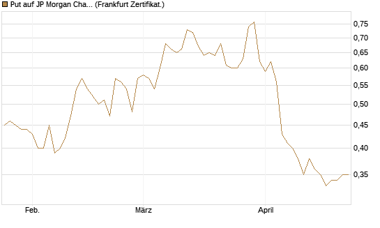 Put auf JP Morgan Chase [Société Générale Effekten GmbH] Chart