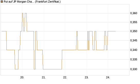 Put auf JP Morgan Chase [Société Générale Effekten GmbH] Chart