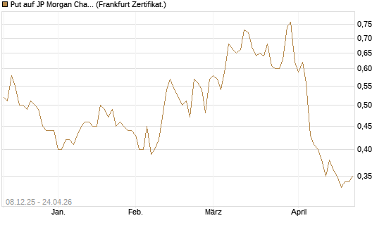 Put auf JP Morgan Chase [Société Générale Effekten GmbH] Chart
