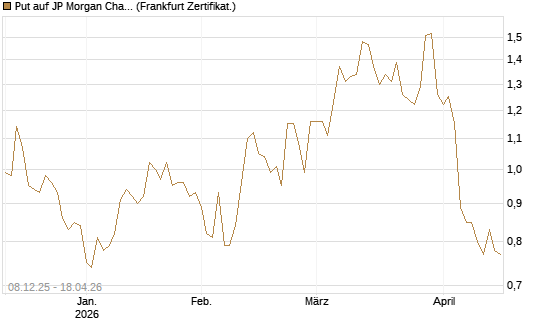 Put auf JP Morgan Chase [Société Générale Effekten GmbH] Chart