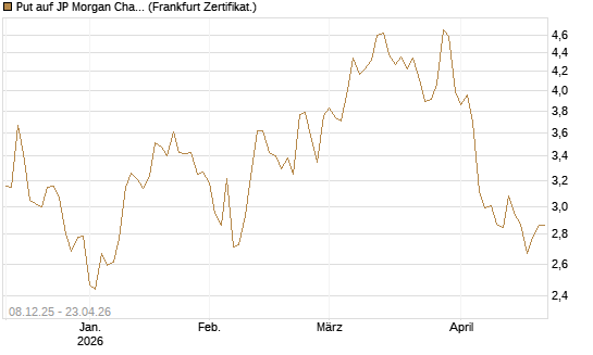 Put auf JP Morgan Chase [Société Générale Effekten GmbH] Chart