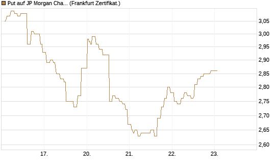 Put auf JP Morgan Chase [Société Générale Effekten GmbH] Chart