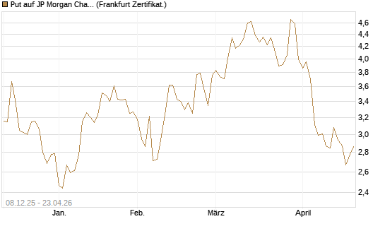 Put auf JP Morgan Chase [Société Générale Effekten GmbH] Chart
