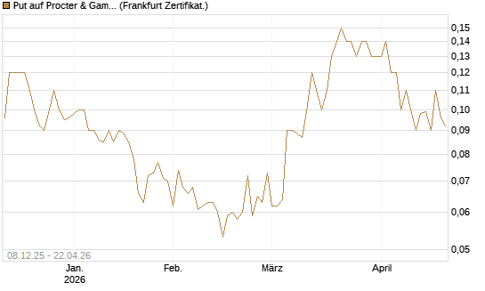 Put auf Procter & Gamble [Société Générale Effekten GmbH] Chart