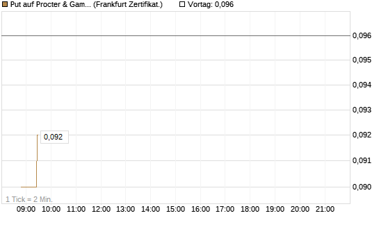Put auf Procter & Gamble [Société Générale Effekten GmbH] Chart