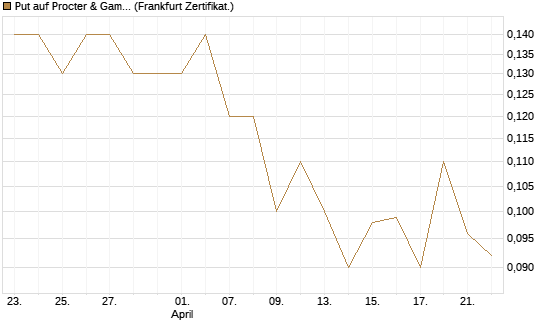 Put auf Procter & Gamble [Société Générale Effekten GmbH] Chart