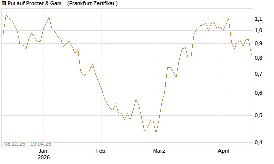 Put auf Procter & Gamble [Société Générale Effekten GmbH] Chart