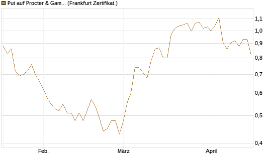 Put auf Procter & Gamble [Société Générale Effekten GmbH] Chart