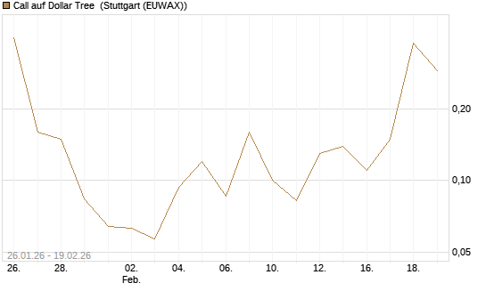Call auf Dollar Tree [J.P. Morgan Structured Products B.V.] Chart