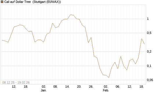 Call auf Dollar Tree [J.P. Morgan Structured Products B.V.] Chart