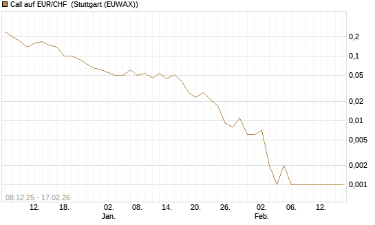 Call auf EUR/CHF [J.P. Morgan Structured Products B.V.] Chart
