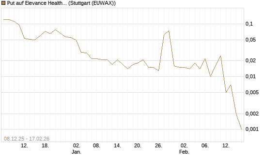 Put auf Elevance Health [J.P. Morgan Structured Products B.V.] Chart