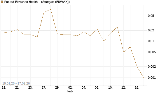 Put auf Elevance Health [J.P. Morgan Structured Products B.V.] Chart