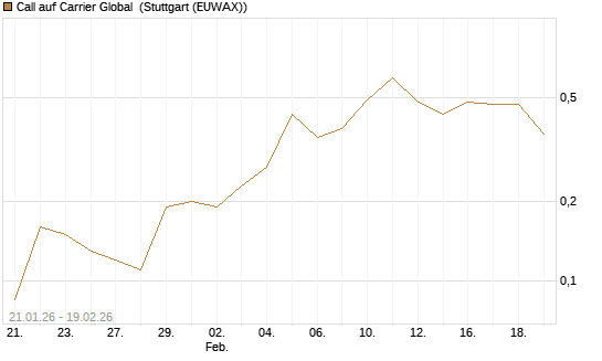 Call auf Carrier Global [J.P. Morgan Structured Products B.V.] Chart