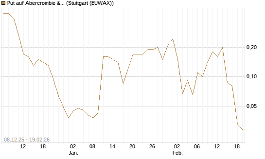 Put auf Abercrombie & Fitch [J.P. Morgan Structured Products B.V.] Chart