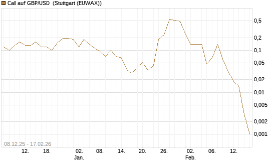 Call auf GBP/USD [J.P. Morgan Structured Products B.V.] Chart