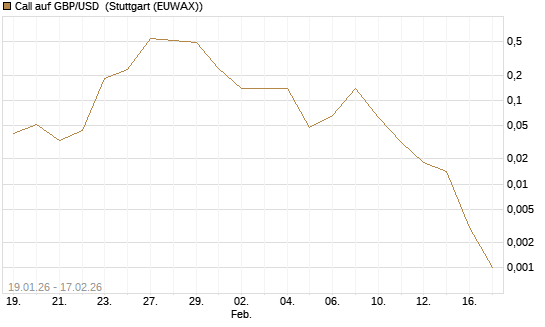 Call auf GBP/USD [J.P. Morgan Structured Products B.V.] Chart