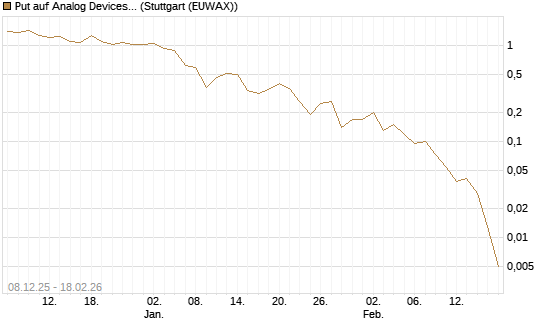 Put auf Analog Devices [J.P. Morgan Structured Products B.V.] Chart