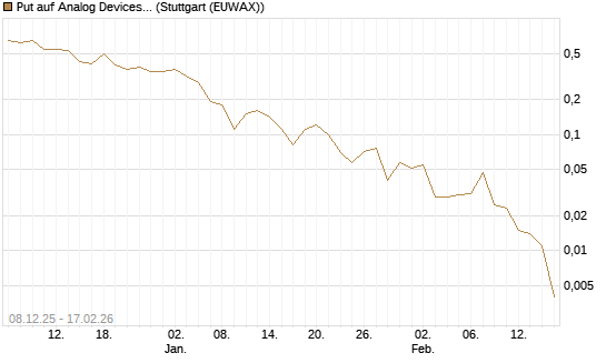 Put auf Analog Devices [J.P. Morgan Structured Products B.V.] Chart