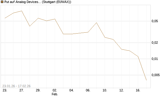 Put auf Analog Devices [J.P. Morgan Structured Products B.V.] Chart