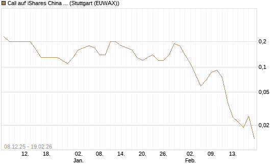 Call auf iShares China Large-Cap ETF [J.P. Morgan Structured Products B.V.] Chart
