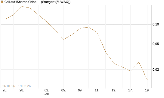 Call auf iShares China Large-Cap ETF [J.P. Morgan Structured Products B.V.] Chart
