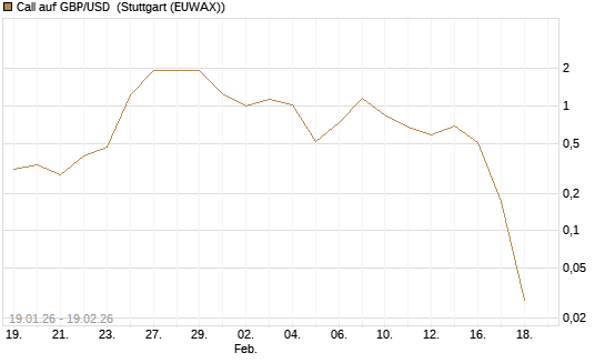 Call auf GBP/USD [J.P. Morgan Structured Products B.V.] Chart