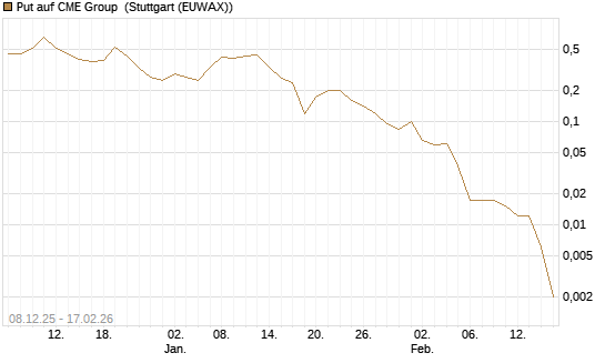 Put auf CME Group [J.P. Morgan Structured Products B.V.] Chart